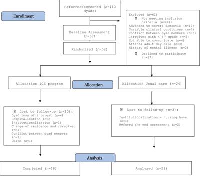 A Home-Based Individual Cognitive Stimulation Program for Older Adults With Cognitive Impairment: A Randomized Controlled Trial